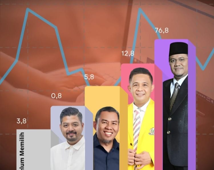 survei golkar, dr maulana menang telak